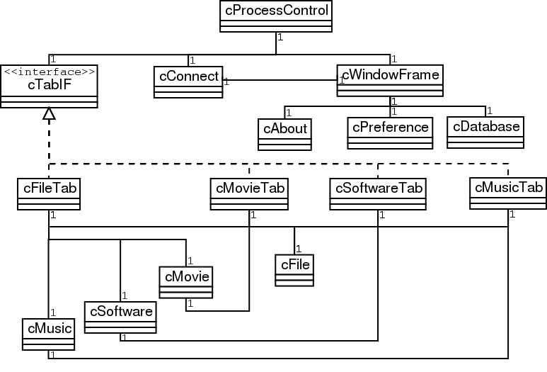 A simple UML diagram of the main classes